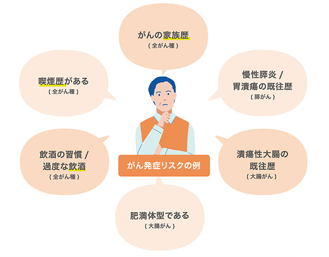 がん発症リスクの例の図